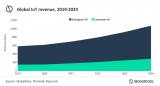 Global IoT market will surpass the $1 trillion mark by 2024, says GlobalData