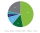 Telecoms in Australia a billion dollar a week industry