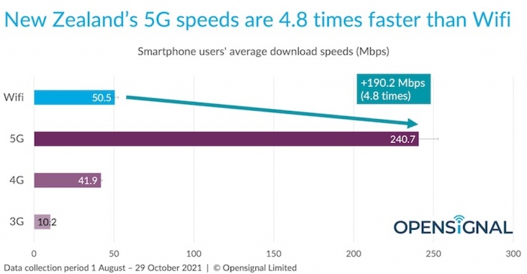 Kiwi mobile users see nearly five times faster speeds on 5G than on Wifi