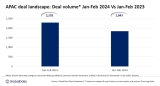 APAC deal activity down by 19.6% YoY during first two months of 2024 : report