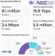 ACCC: 8.1m broadband connections now on the NBN, more than 5.5m are 50Mbps or better