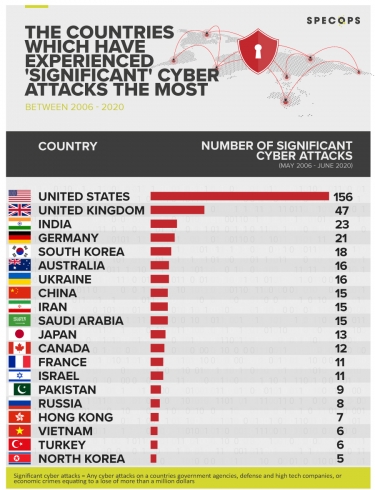 Australia among countries most targeted by ‘significant’ cyber attacks, as cyber crime costs global economy US$6 trillion