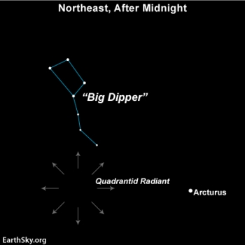 Locate the Quadrantid radiant in reference to the Big Dipper and the bright star Arcturus.