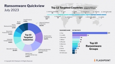 Flashpoint report shows Australia among ‘most targeted countries’ for ransomware attacks in July