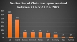 Bitdefender warns of Christmas spam campaigns