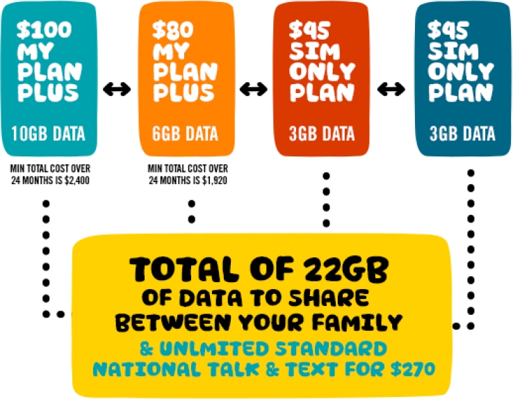 iTWire - Optus keeps data sharing in the family, offers unlimited