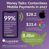 Contactless payment transactions peak at $14.5 trillion by 2027: analyst