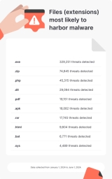 NordVPN launches free tool to ‘protect users’ from infected files