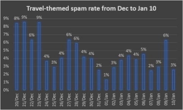 Travel-themed spam rate between 20 December and 10 January