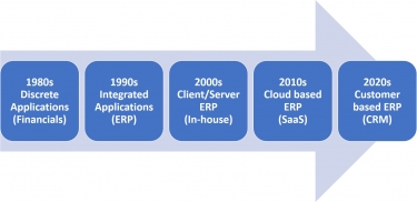 The evolution of ERP