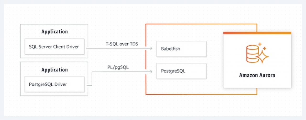 iTWire - Babelfish for Amazon Aurora PostgreSQL goes GA