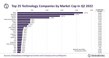 Major tech companies report combined loss of $4.3 trillion in Q2 2022: GlobalData