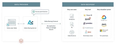 Databricks adds Cloudflare, Dell, Oracle and Twilio to data-sharing ecosystem